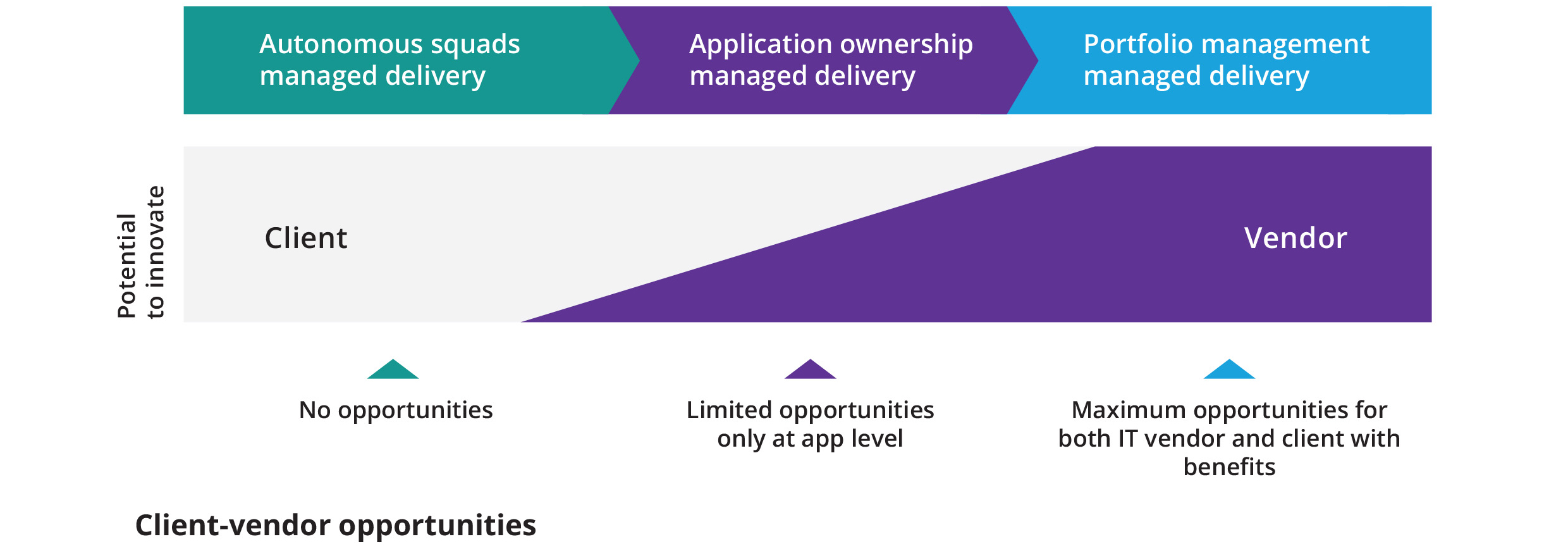 Client-vendor opportunities